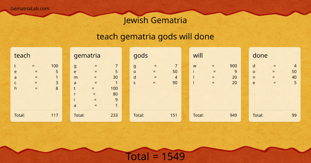 teach gematria gods will done in jewish Gematria